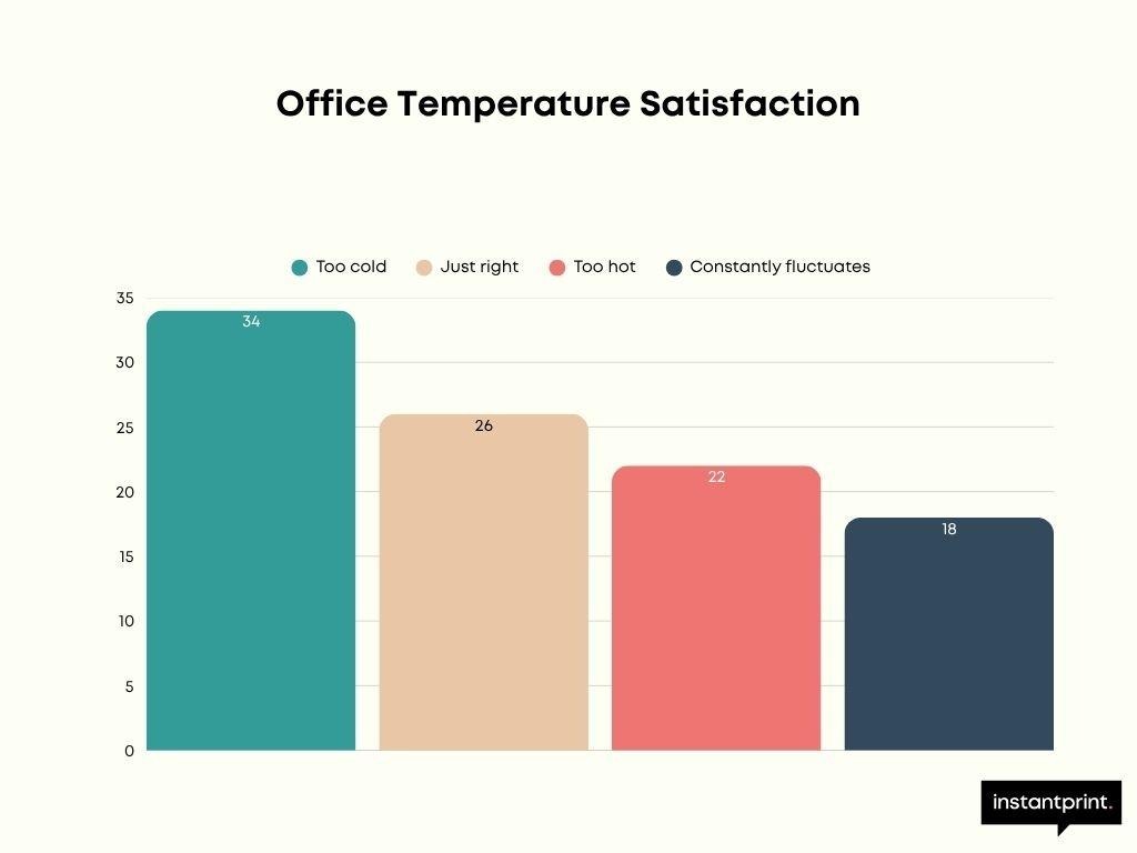 Things can get heated in the office - and it's not just the weather